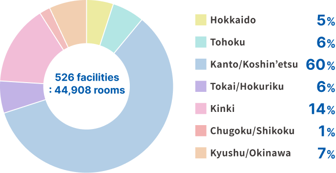 Nationwide: 536 facilities(46,266 rooms) Hokkaido5% Tohoku6% Kanto/Koshinets59% Tokai/Hokuriku6% Kinki15% Chugoku/Shikoku2% Kyushu/Okinawa7%