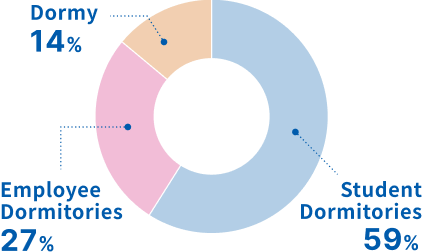 Domeal 14% Employee Dormitories27% Student Dormitories59%