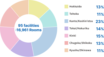 Nationwide: 95 facilities(16,961 rooms) Hokkaido13% Tohoku11% Kanto/Koshinetsu23% Tokai/Hokuriku14% Kinki15% Chugoku/Shikoku13% Kyushu/Okinawa11%