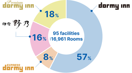 Dormy Inn57% Dormy Inn PREMIUM 18% Onyado Nono 16% Dormy Inn EXPRESS 8%