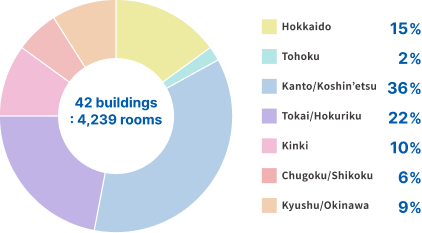 Nationwide: 536 facilities(46,266 rooms)  Hokkaido15% Tohoku2% Kanto/Koshinetsu36% Tokai/Hokuriku22% Kinki10% Chugoku/Shikoku6% Kyushu/Okinawa9%