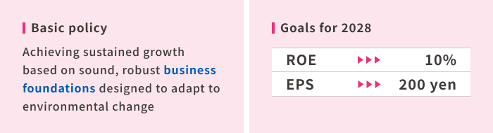 基本方針 持続的な成長の実現に向け将来の環境変化に対応した健全で強固な事業基盤の確率 2028年目標 ROE->10% EPS->200円