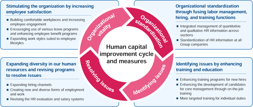 人的資本の向上サイクル・施策