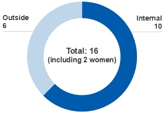 Total:18 (including 2 women)