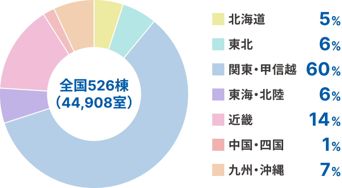 全国536棟（46,266室） 北海道 5% 東北 6% 関東・甲信越 59% 東海・北陸 6% 近畿 15% 中国・四国 2% 九州・沖縄 7%