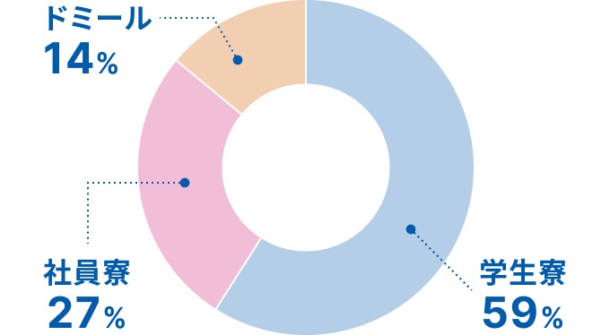 ドミール 14% 社員寮 27% 学生寮 59%