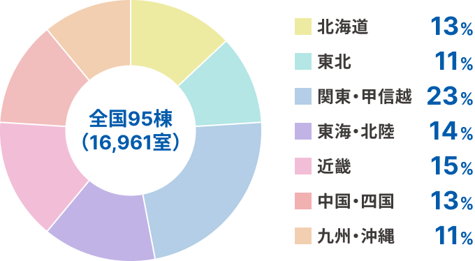 全国95棟（16,961室） 北海道 13% 東北 11% 関東・甲信越 23% 東海・北陸 14% 近畿 15% 中国・四国 13% 九州・沖縄 11%