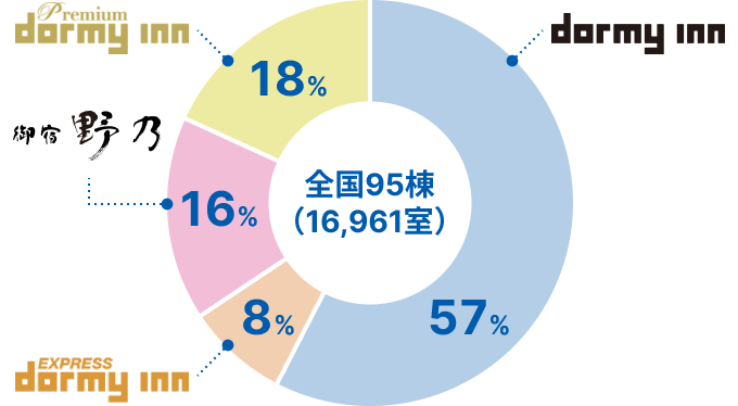 ドーミーイン 57% ドーミーインPREMIUM 18% 御宿 野乃 16% ドーミーインEXPRESS 8%