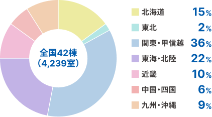 全国536棟（46,266室） 北海道 15% 東北 2% 関東・甲信越 36% 東海・北陸 22% 近畿 10% 中国・四国 6% 九州・沖縄 9%