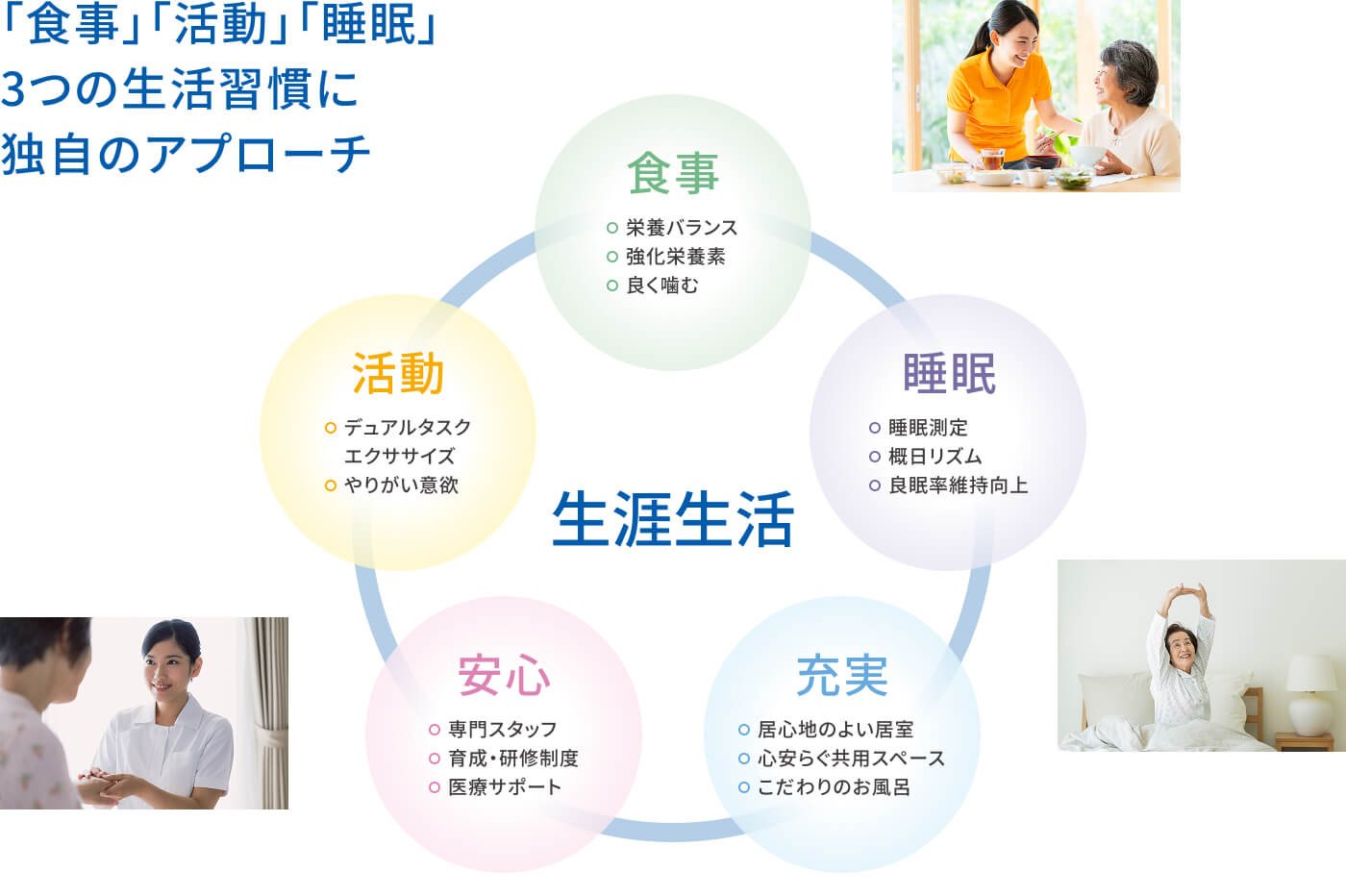 「食事」「活動」「睡眠」3つの生活習慣に独自のアプローチ