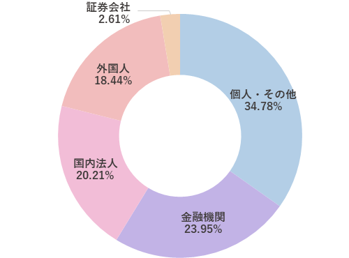 所有者別株式分布状況円グラフ