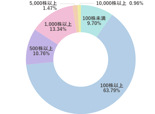 所有株数別分布円グラフ
