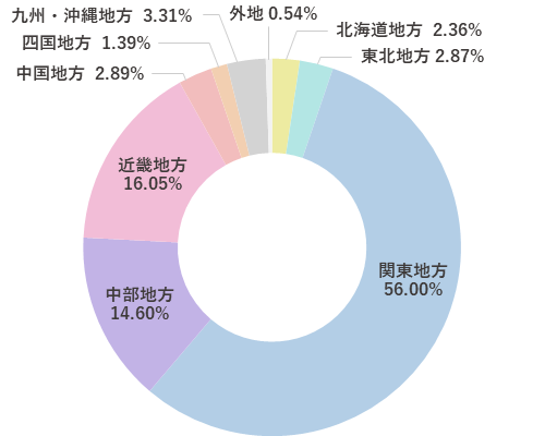 地域別株主数円グラフ