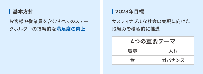 基本方針 お客様や従業員を含むすべてのステークホルダーの持続的な満足度の向上 2028年目標 サスティナブルな社会の実現に向けた取り組みを積極的に推進 4つの重要テーマ 環境・人材・食・ガバナンス