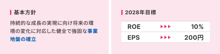 基本方針 持続的な成長の実現に向け将来の環境変化に対応した健全で強固な事業基盤の確率 2028年目標 ROE->10% EPS->200円