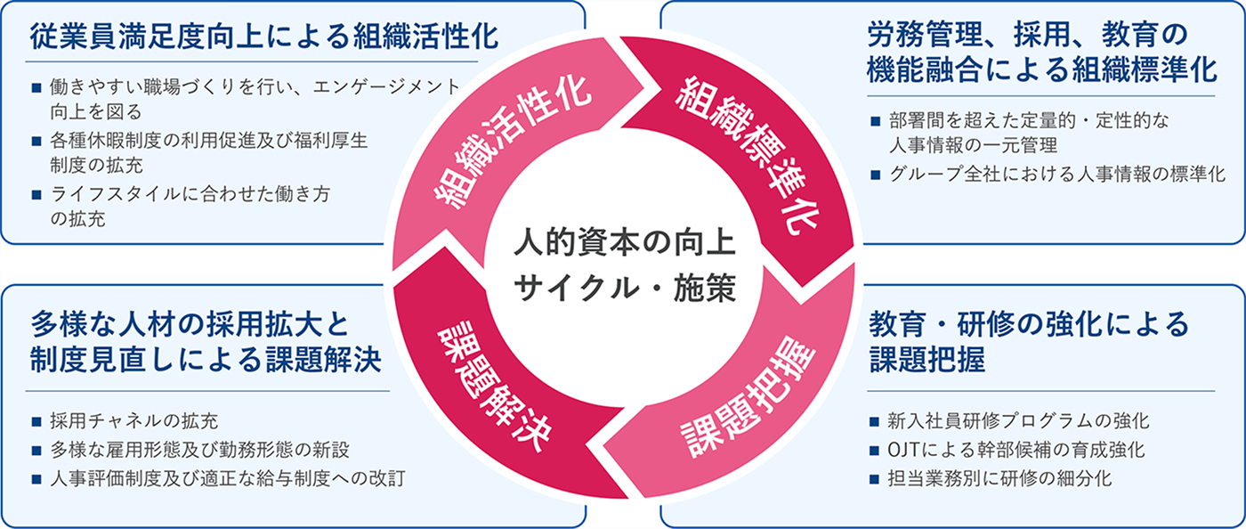 人的資本の向上サイクル・施策