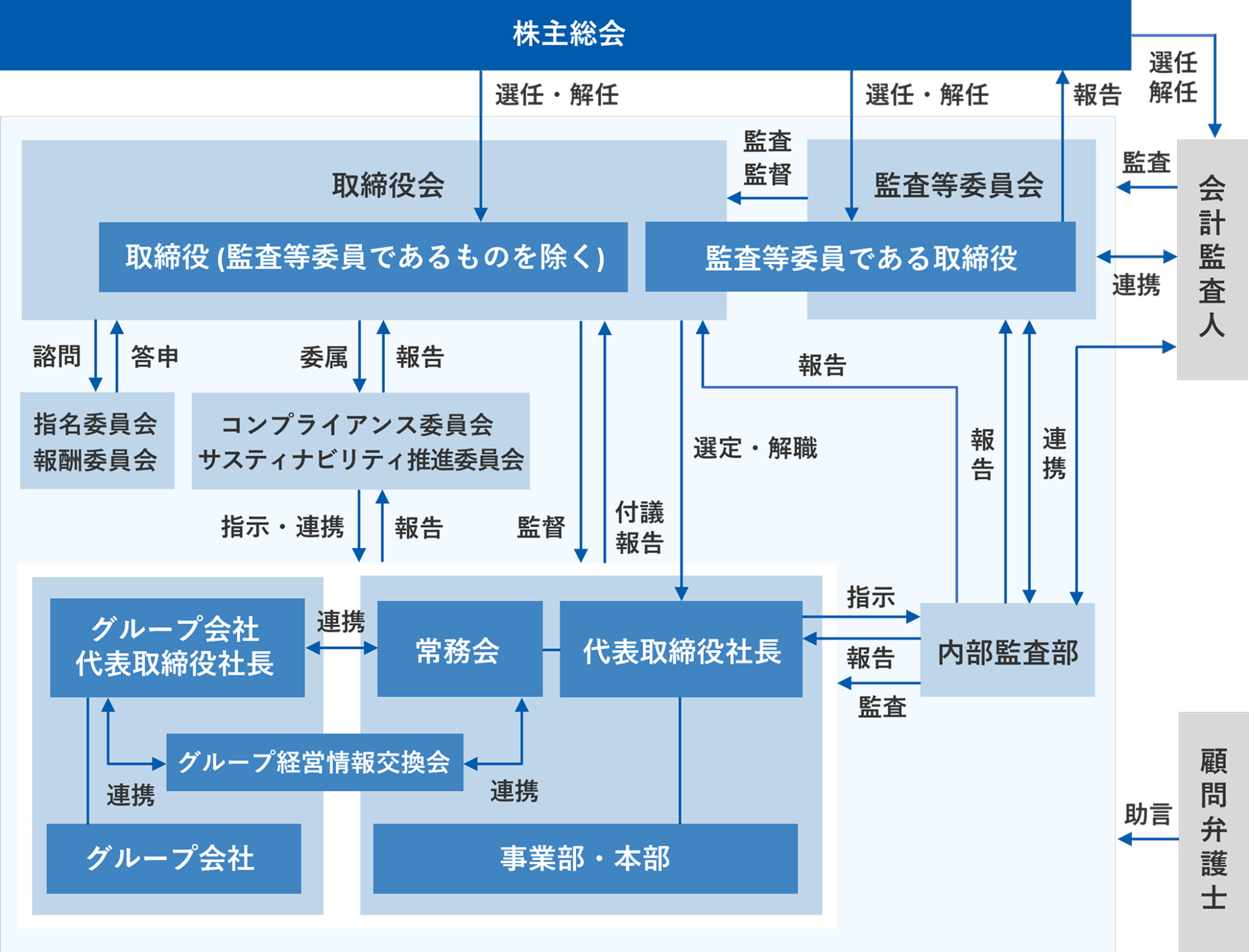 ガバナンス体制図