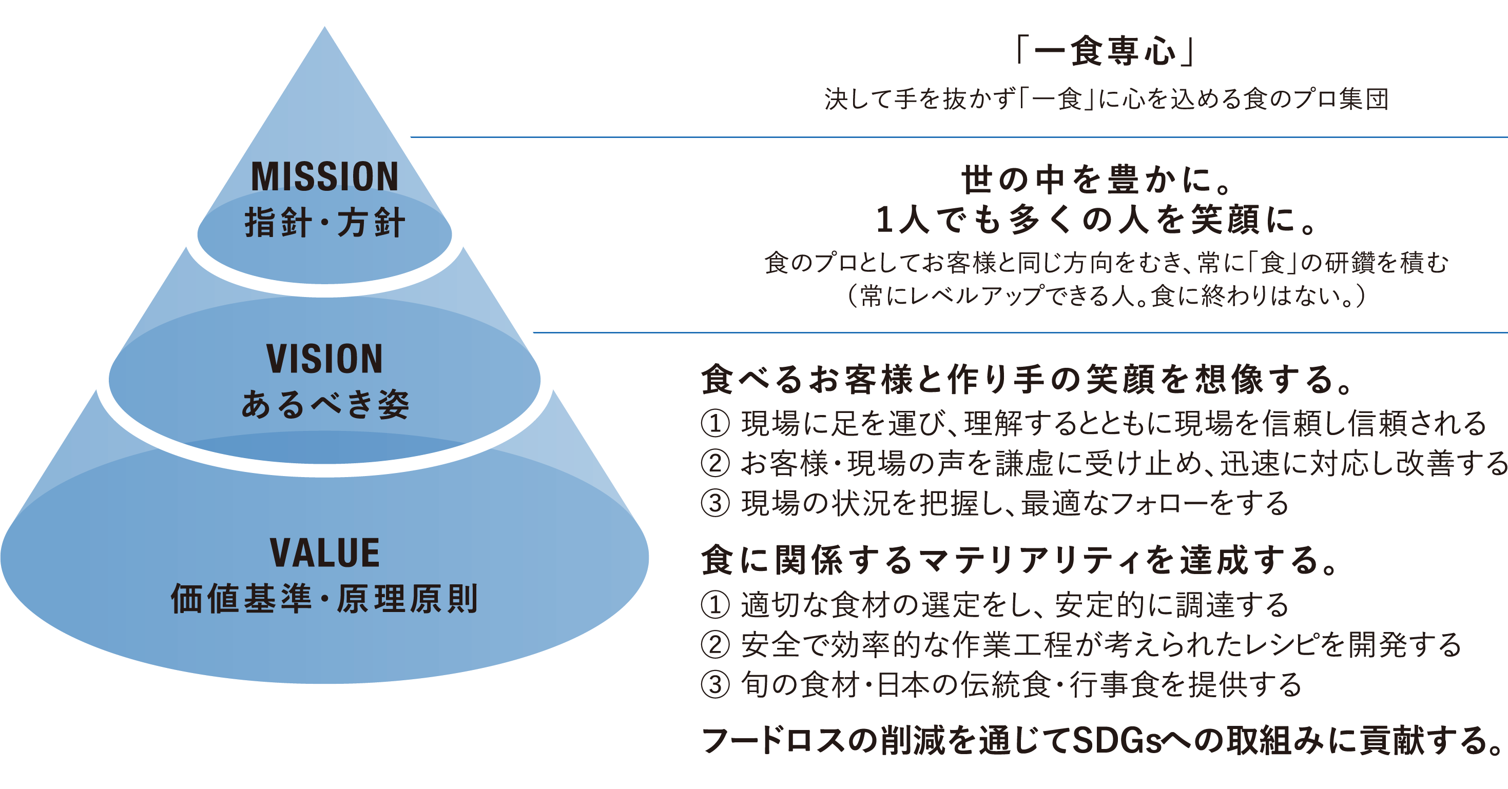 行動・指針「一食専心」 あるべき姿「世の中を豊かに。一人でも多くの人を笑顔に。」 価値基準・原則原理「お客様と作り手の笑顔を想像する」「食に関係するマテリアリティを達成する」「フードロスの削減を通じてSDGsへの取り組みに貢献する。」