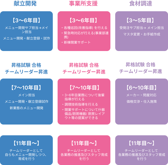 献立開発・事業所支援・食材調達のキャリアモデル