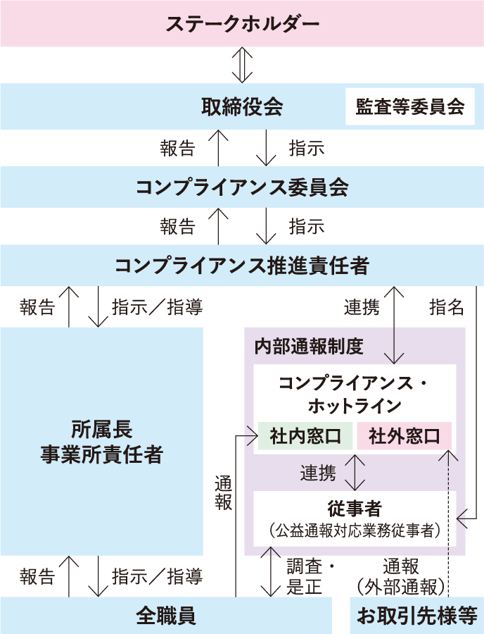 コンプライアンスに関する基本姿勢