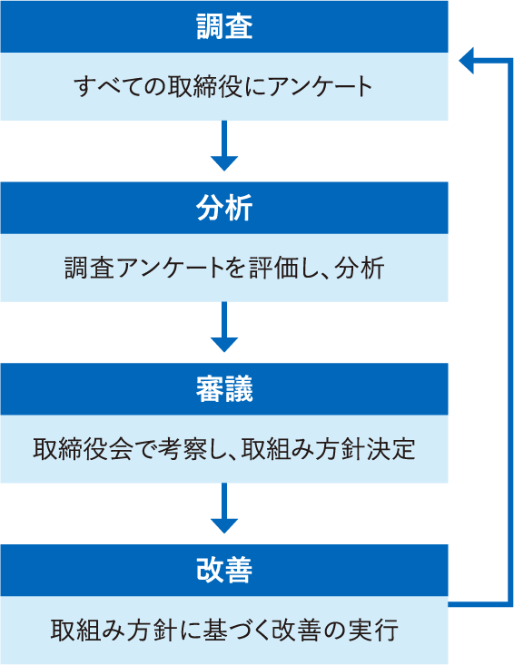 実効性評価