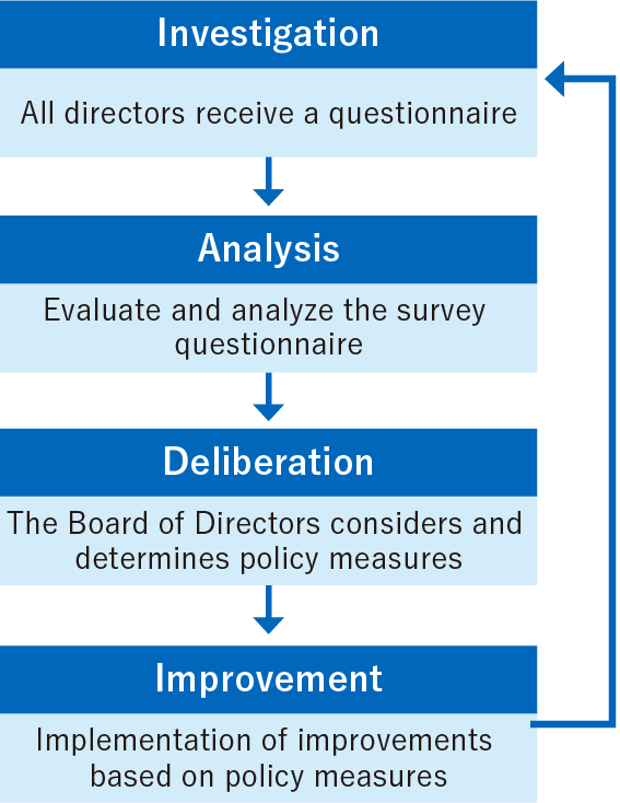 Effectiveness Assessment
