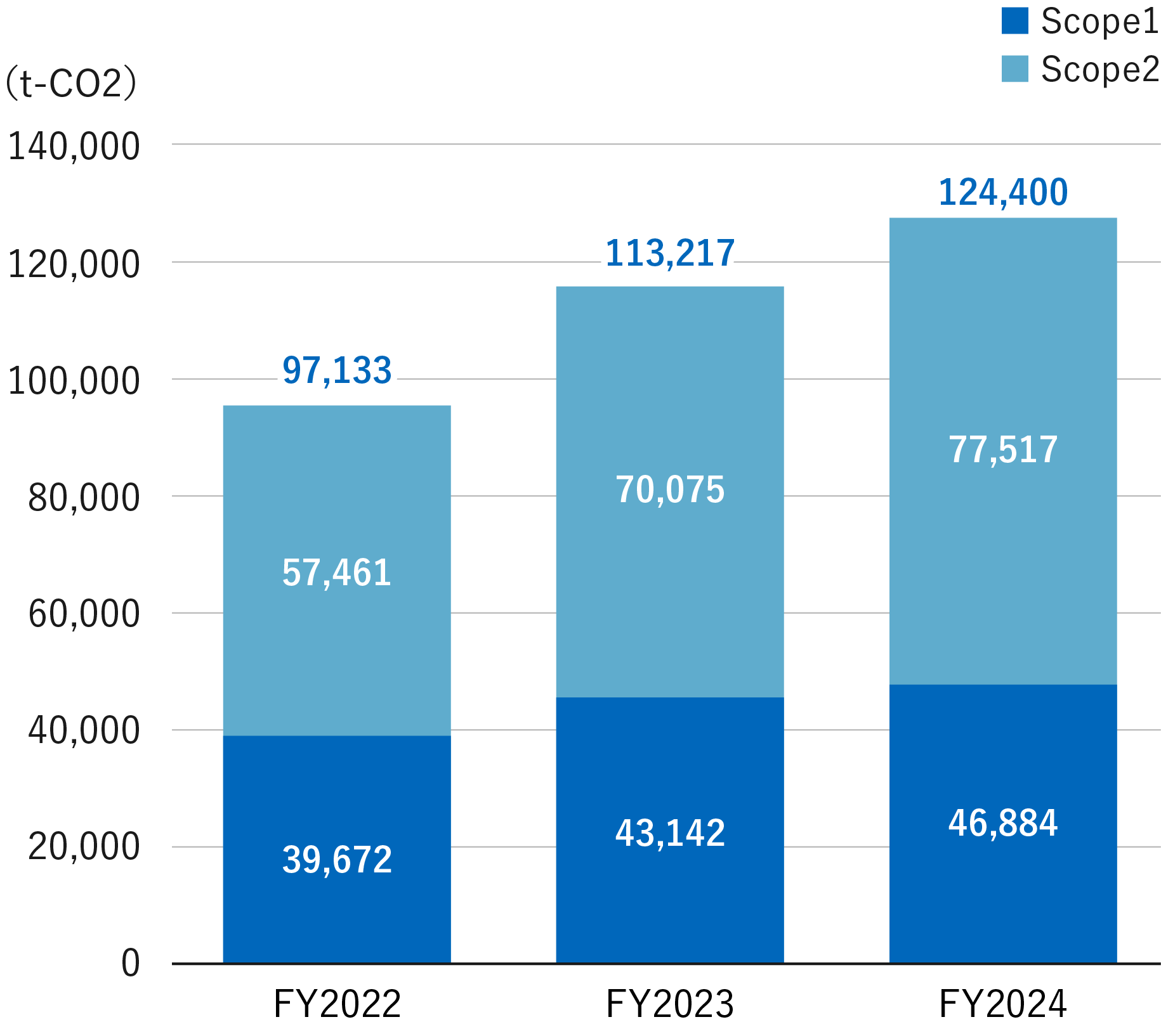 Greenhouse Gas Emissions Attributable to the Hotel Operations of Kyoritsu Maintenance Co., Ltd.