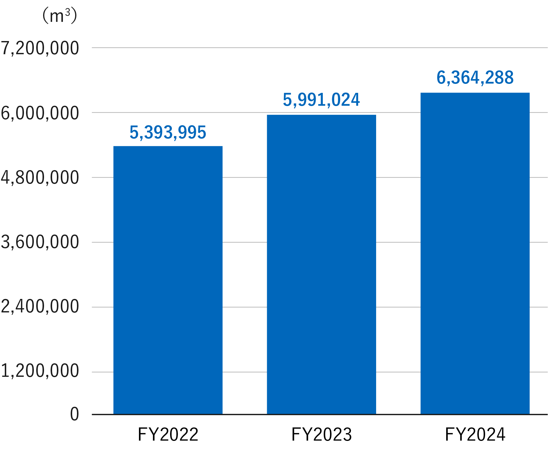 Water usage for Kyoritsu Maintenance Co., Ltd.