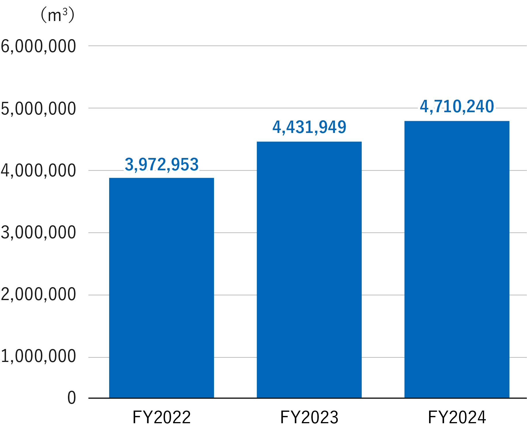 Water usage Attributable to the Hotel Operations of Kyoritsu Maintenance Co., Ltd.