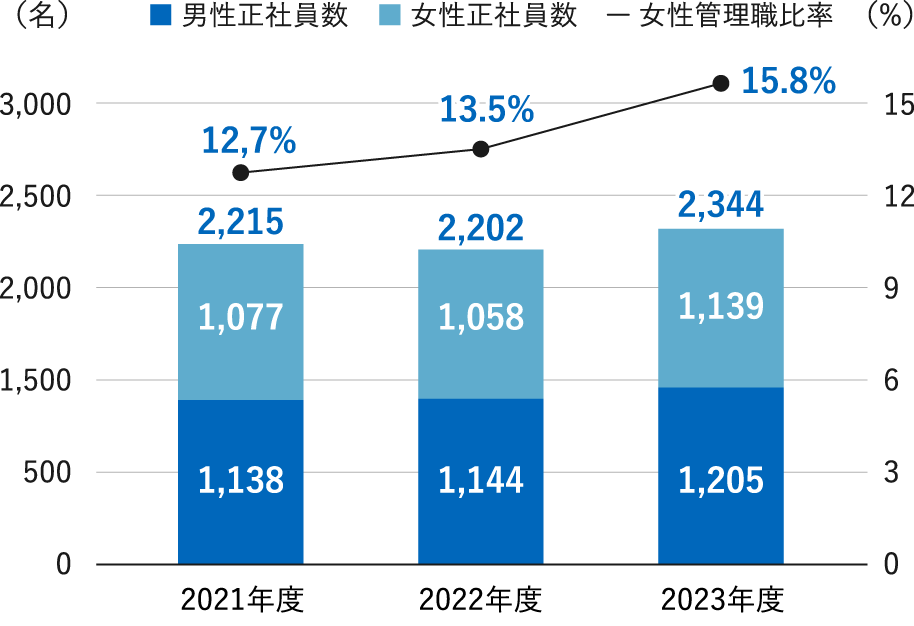 男女別正社員構成および女性管理職比