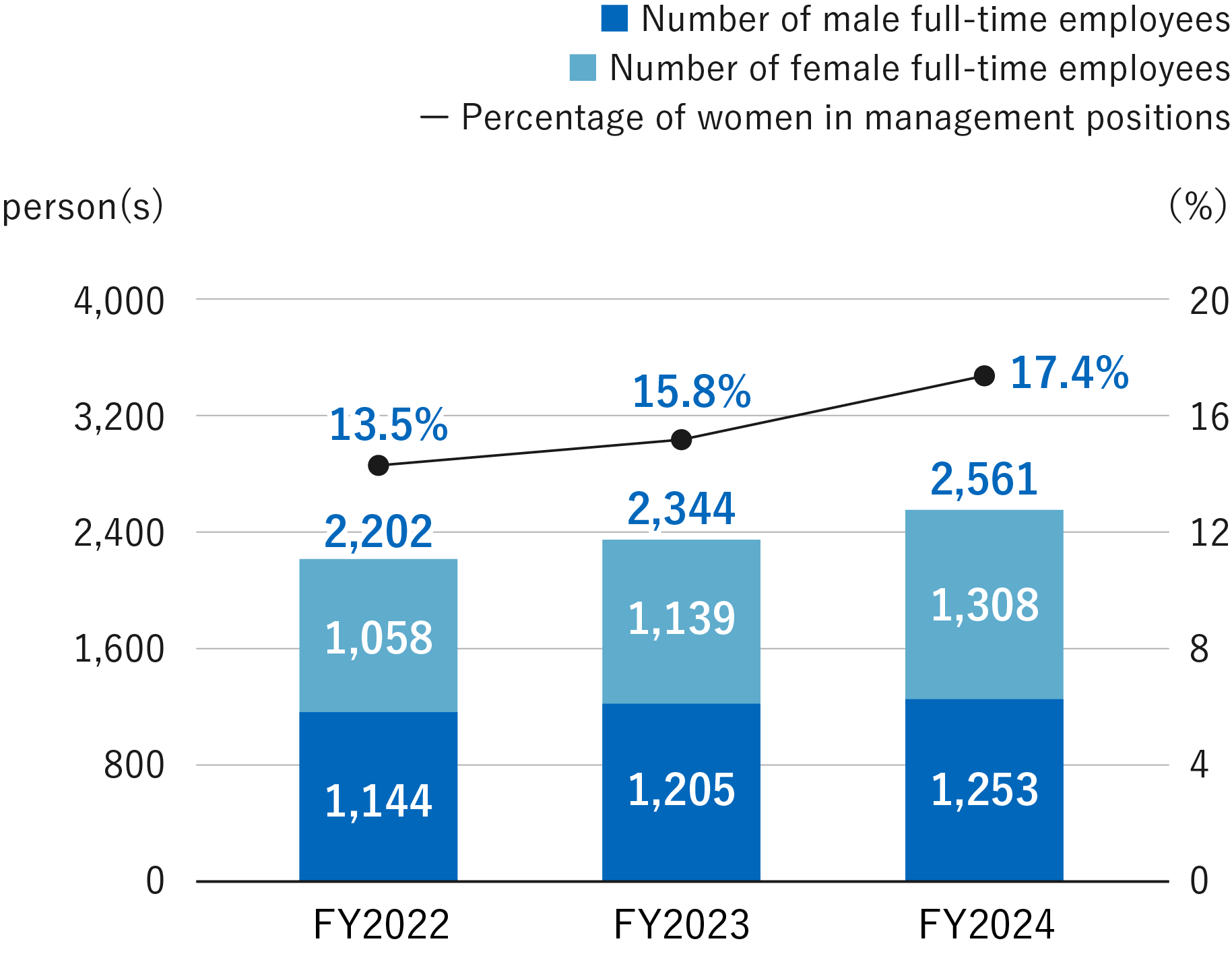 Composition of Full-Time Employees by Gender and Ratio of Female Managers