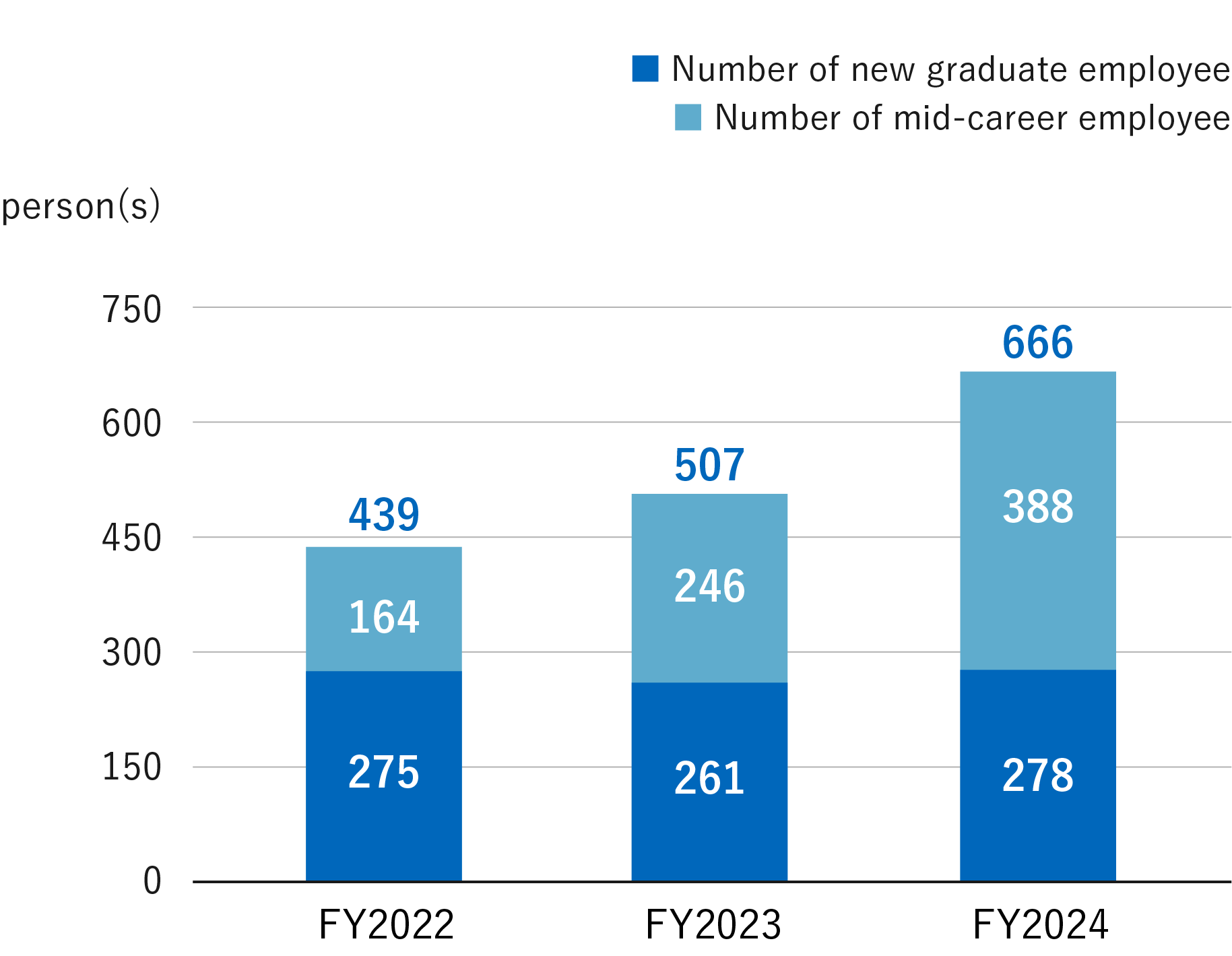 Number of new graduates