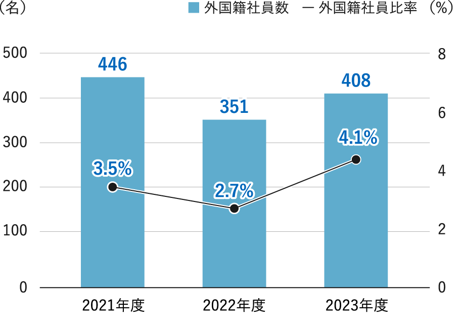 外国籍社員比率