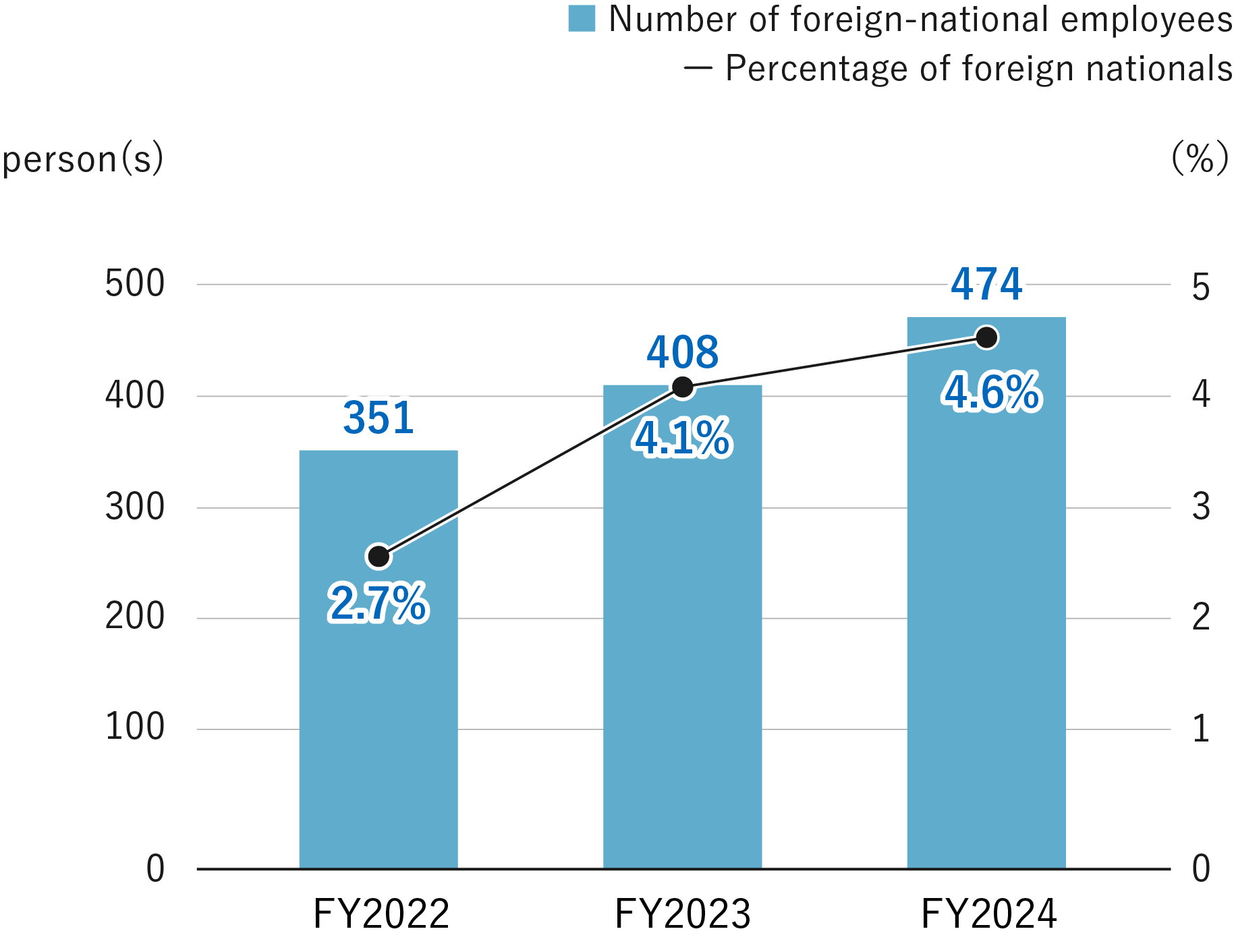 Percentage of foreign nationals