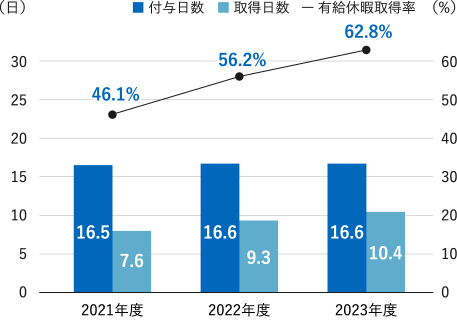 有給休暇取得率