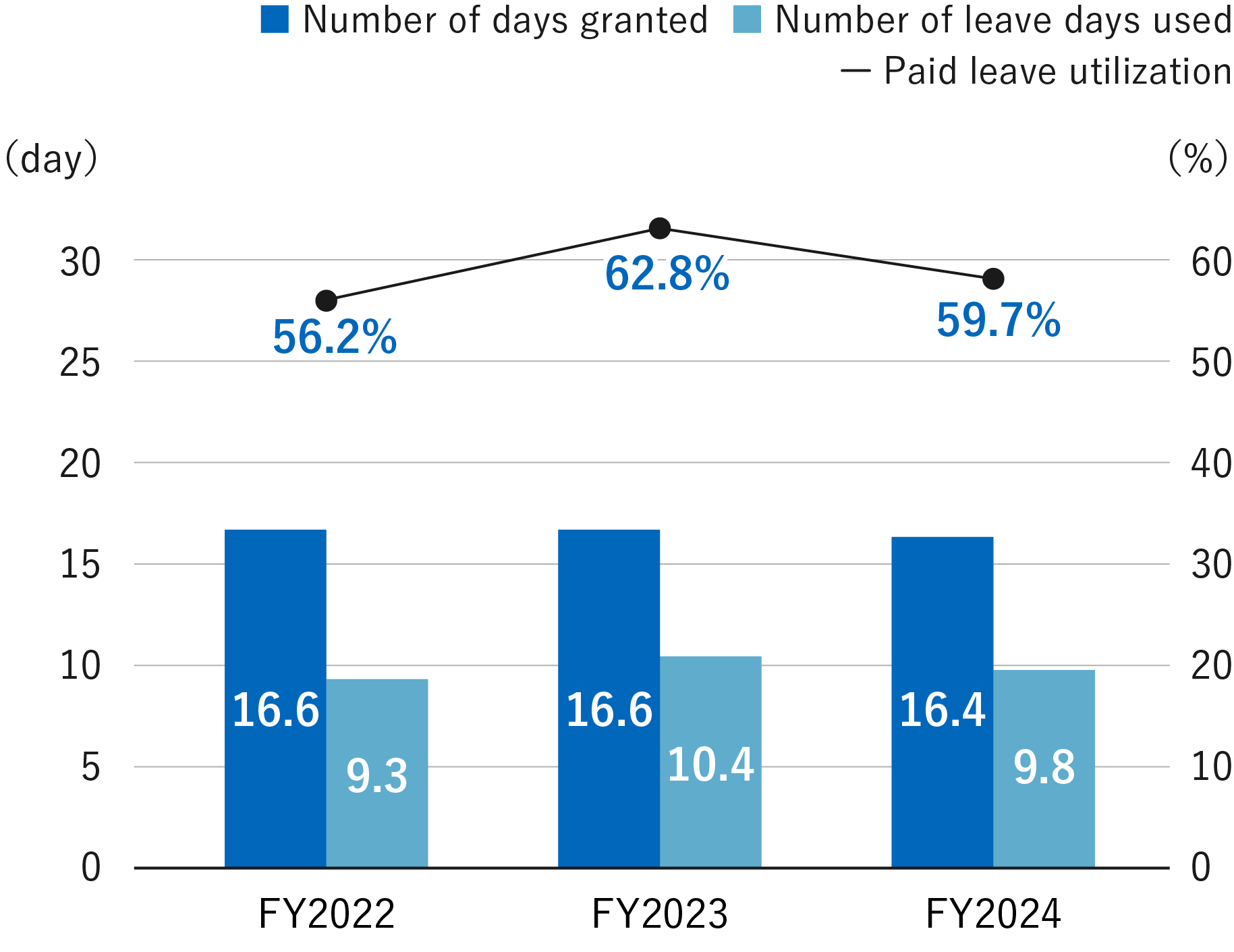 Paid leave utilization