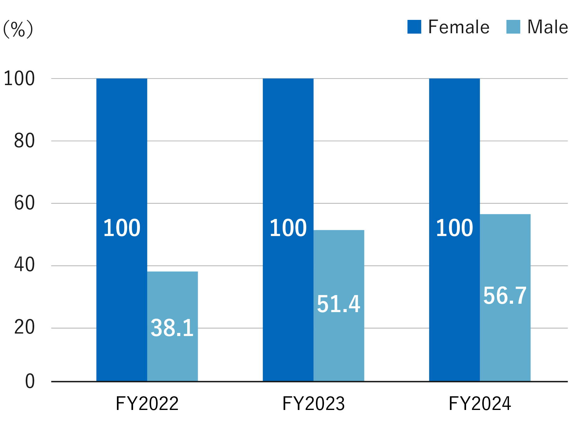 Childcare leave take-up rate