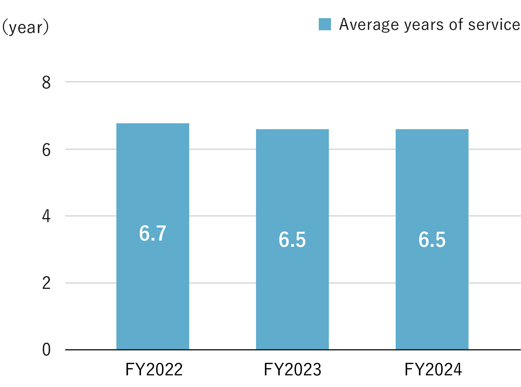 Average years of service