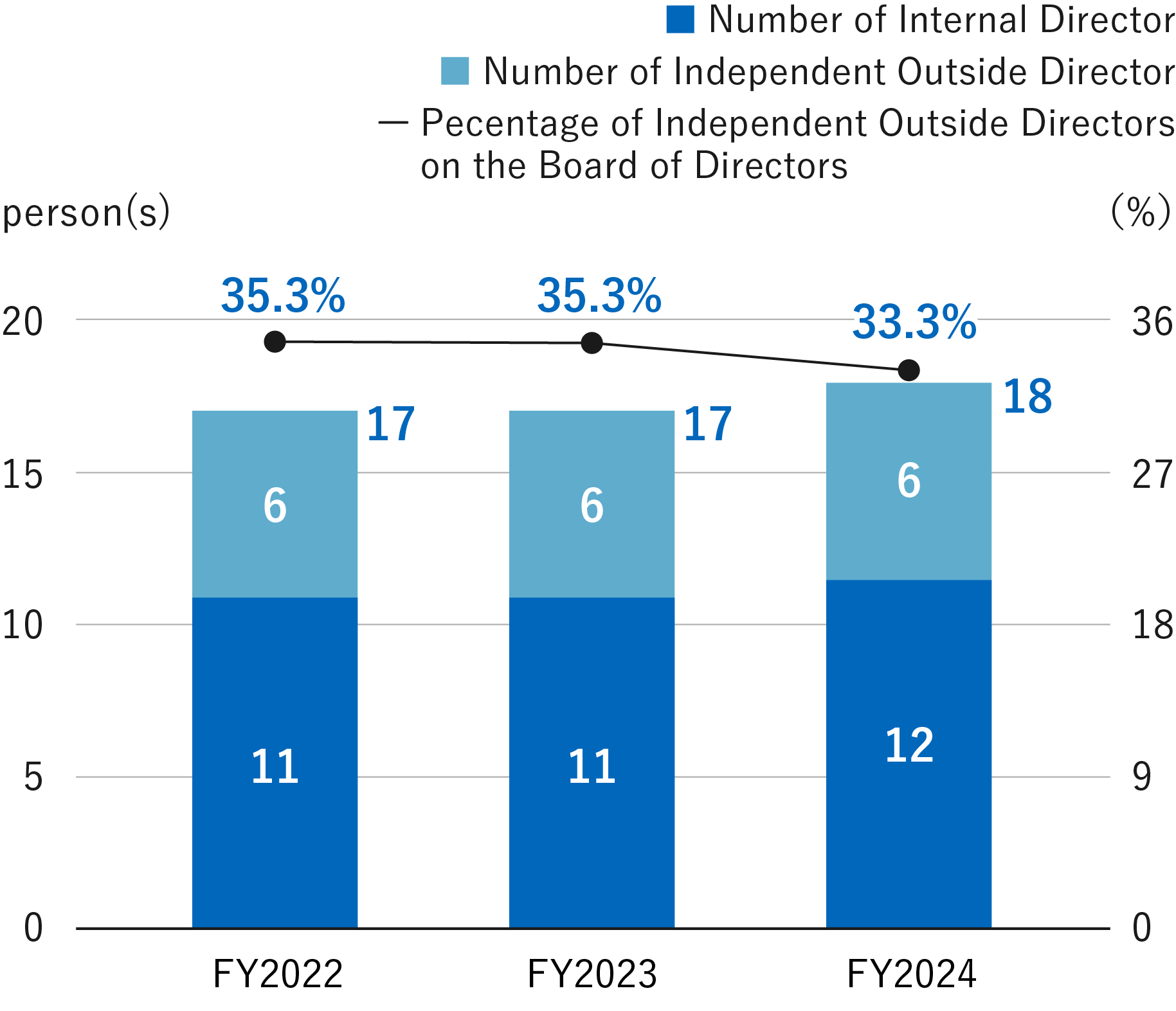 Pecentage of Independent Outside Directors on the Board of Directors