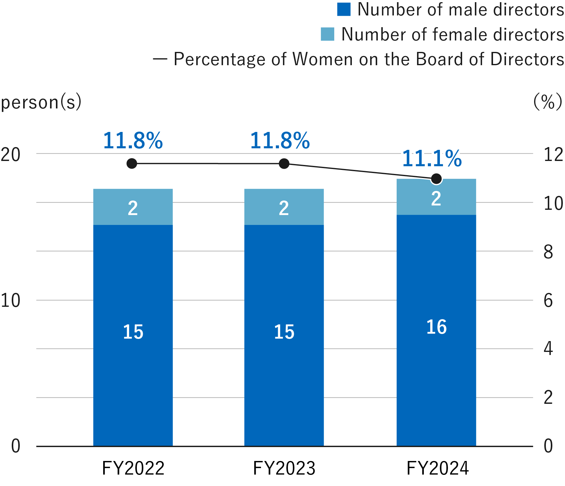 Percentage of Women on the Board of Directors
