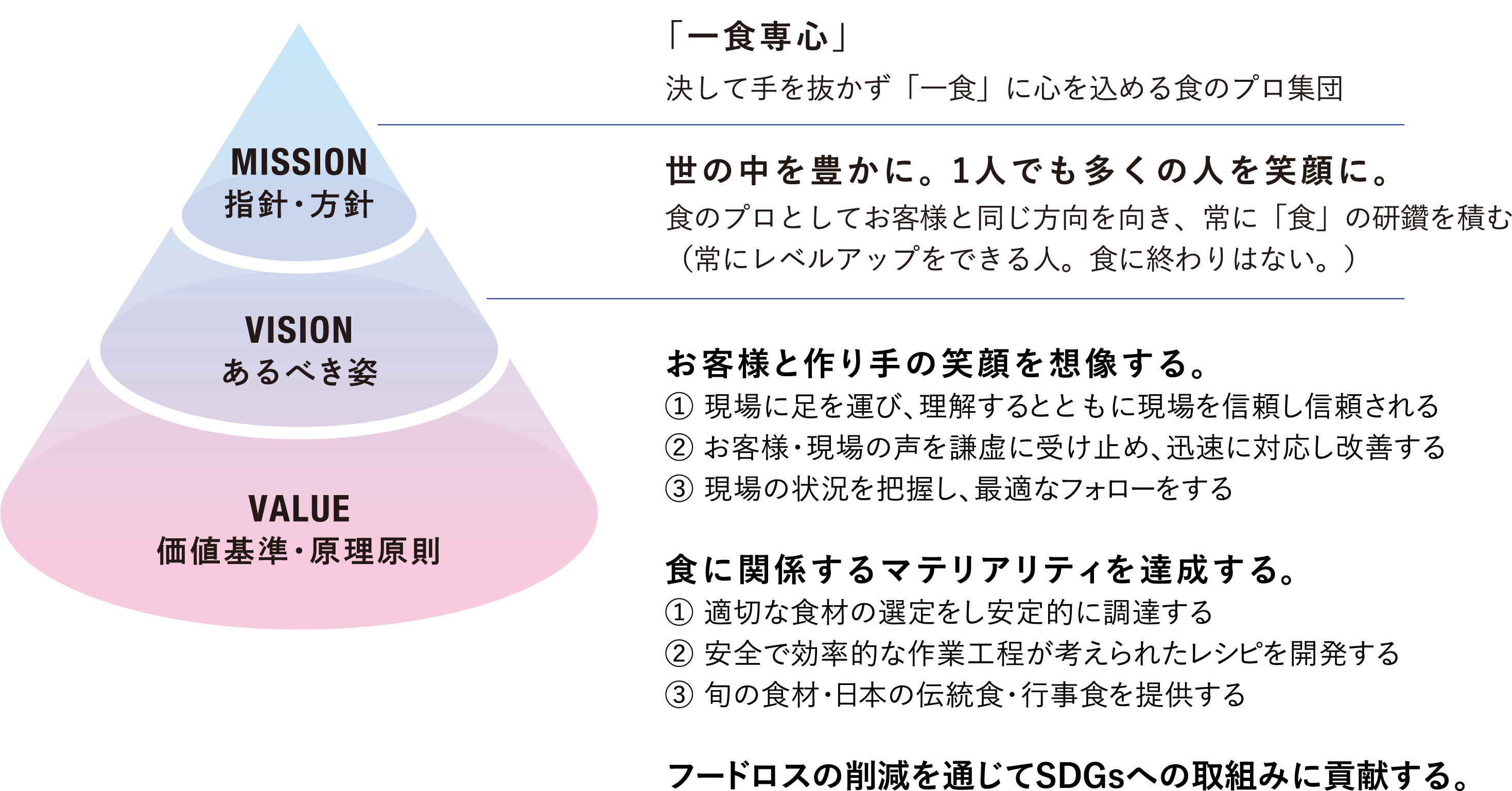 行動・指針「一食専心」 あるべき姿「世の中を豊かに。一人でも多くの人を笑顔に。」 価値基準・原則原理「お客様と作り手の笑顔を想像する」「食に関係するマテリアリティを達成する」