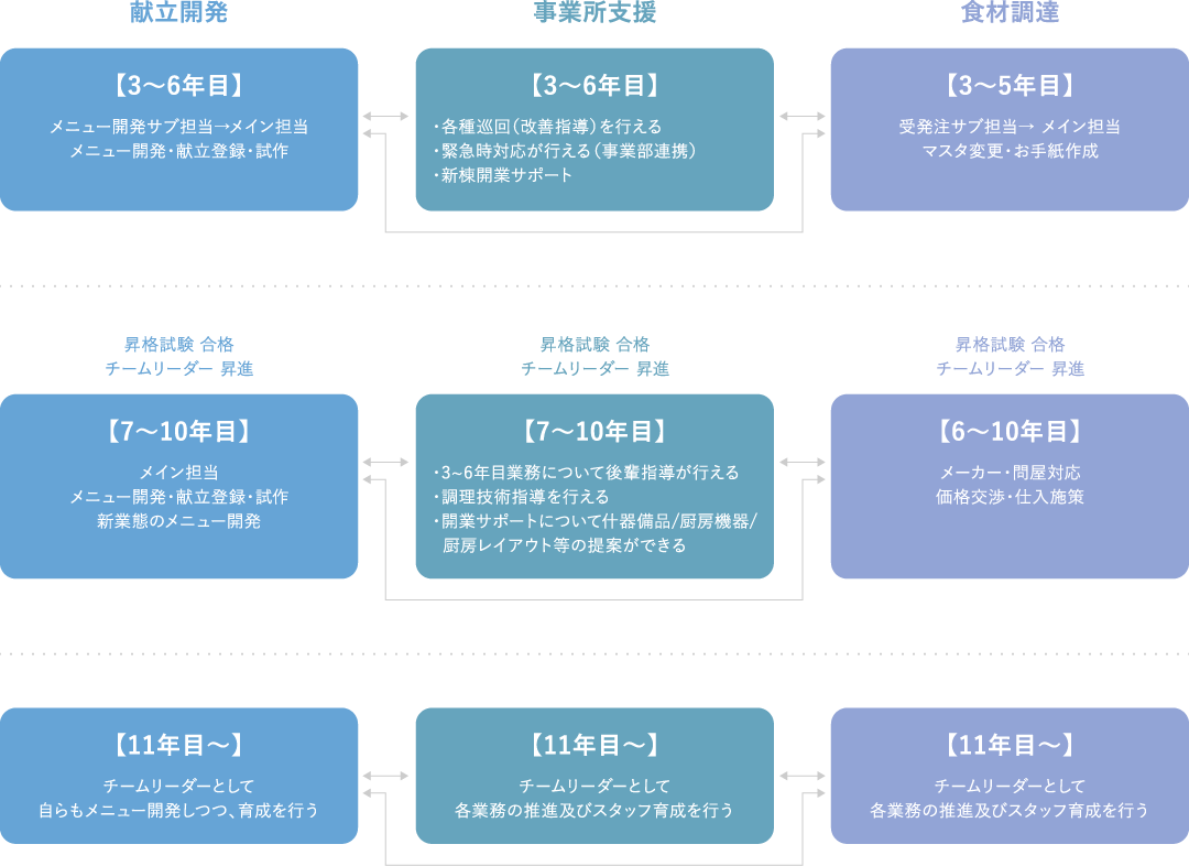 献立開発・事業所支援・食材調達のキャリアモデル