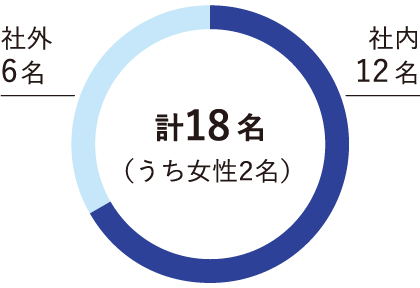 取締役会 計18名