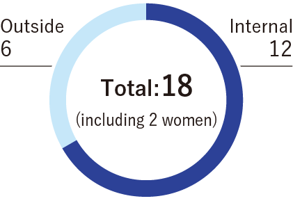 Board of Directors Total: 18