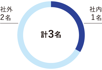監査等委員会 計3三名