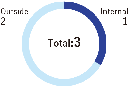 Audit and Supervisory Committee Total: 3