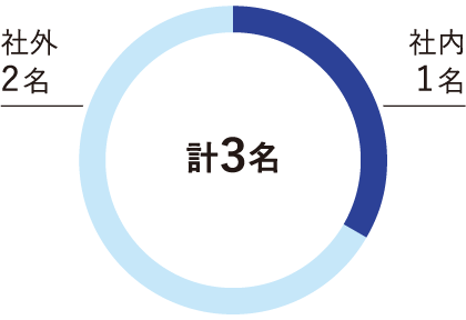 指名委員会 計2名