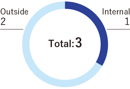 Nominating Committee Total: 2