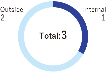 Remuneration Committee Total: 3