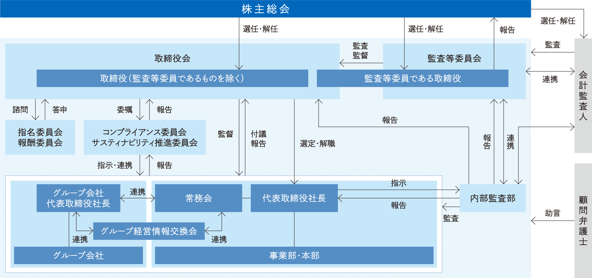 ガバナンス体制図